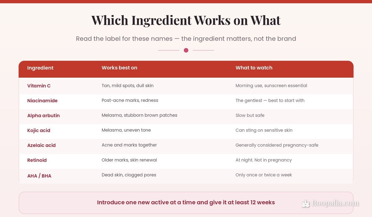 Which ingredient works on what — vitamin C, niacinamide, alpha arbutin, kojic acid, azelaic acid and retinoids for pigmentation