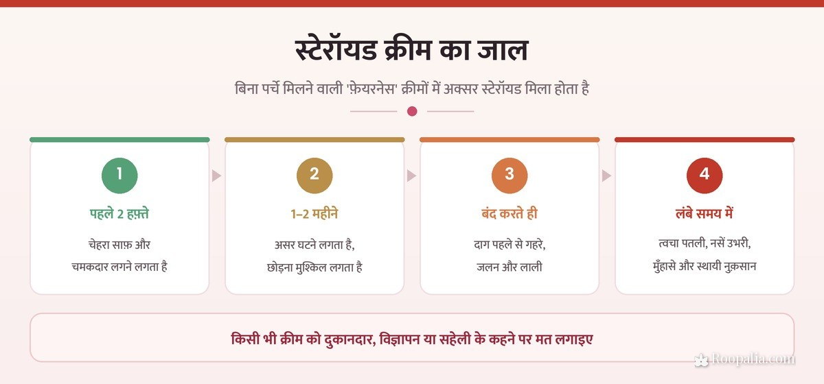 स्टेरॉयड वाली फ़ेयरनेस क्रीम का चक्र — पहले चमक, फिर निर्भरता, बंद करने पर भड़कना और स्थायी नुक़सान