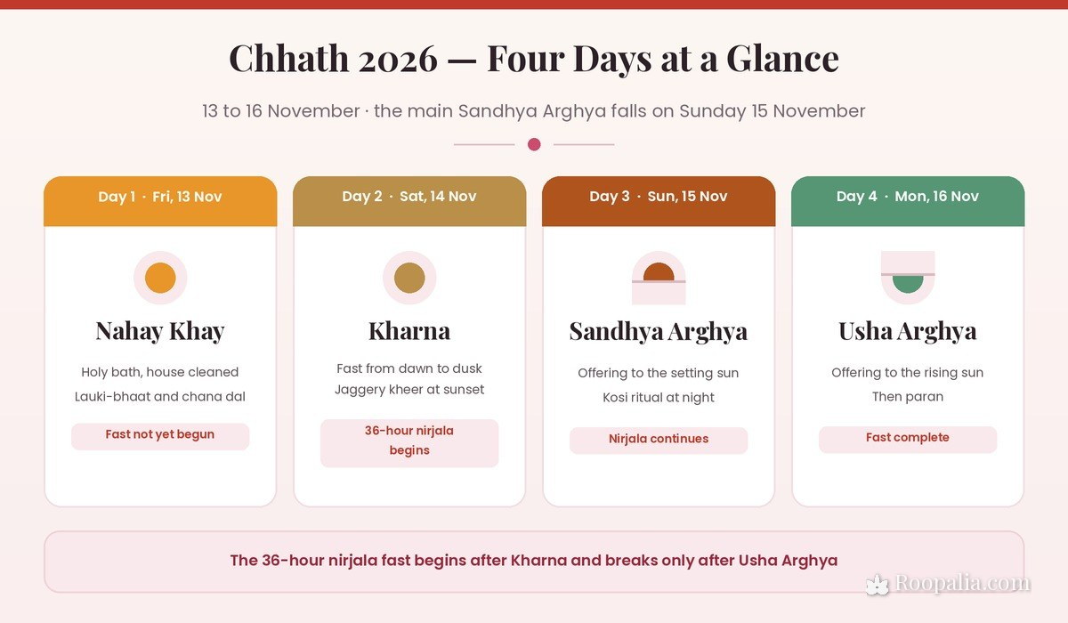 Chhath Puja 2026 four-day calendar — Nahay Khay 13 November, Kharna 14 November, Sandhya Arghya 15 November, Usha Arghya 16 November