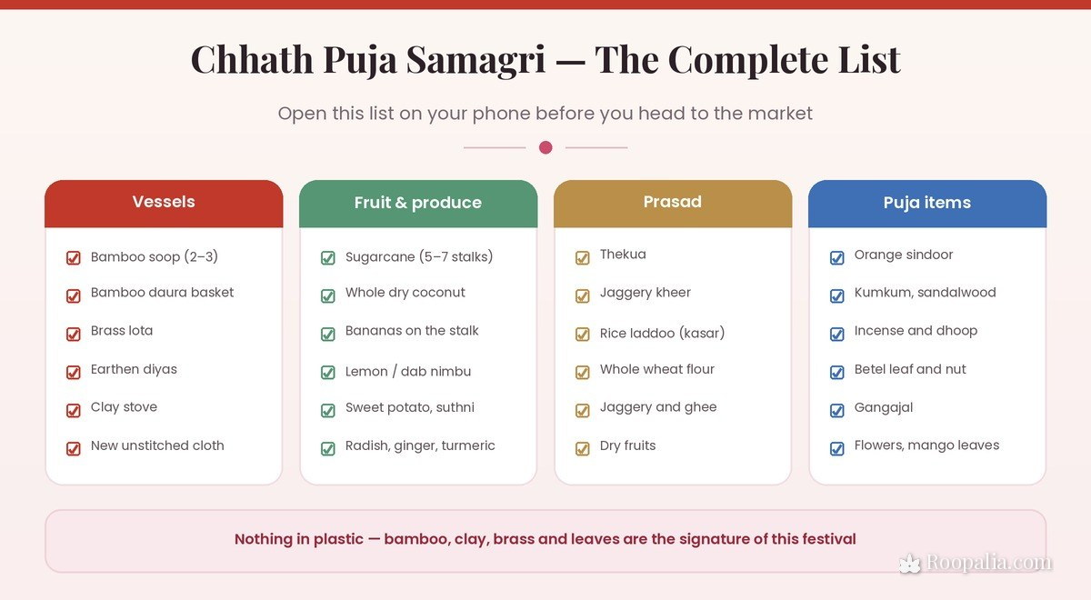 Complete Chhath Puja samagri list — bamboo soop and daura, sugarcane, coconut, thekua, sindoor and puja items