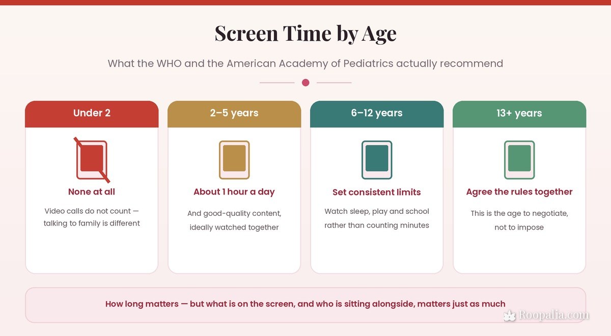 Screen time recommendations by age from the WHO and the American Academy of Pediatrics