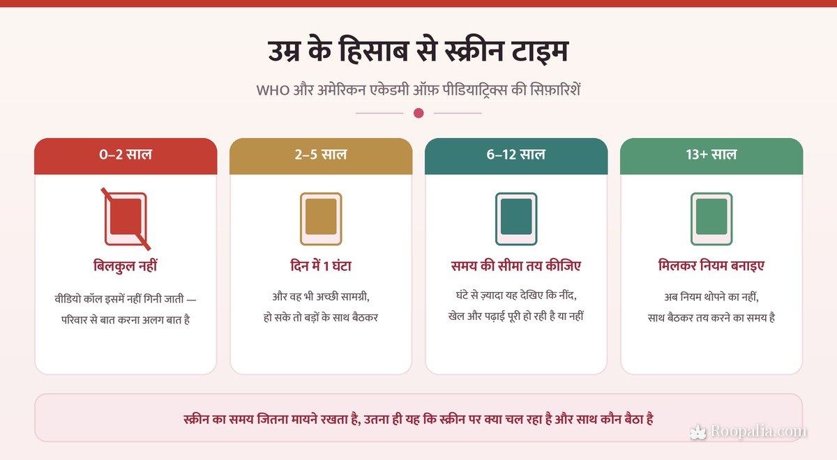 उम्र के हिसाब से स्क्रीन टाइम — WHO और अमेरिकन एकेडमी ऑफ़ पीडियाट्रिक्स की सिफ़ारिशें